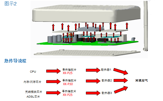 导热硅胶片在路由器的作用